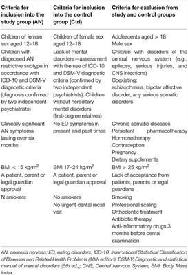 Corrigendum: Risk of Dental Caries and Erosive Tooth Wear in 117 Children and Adolescents' Anorexia Nervosa Population—A Case-Control Study